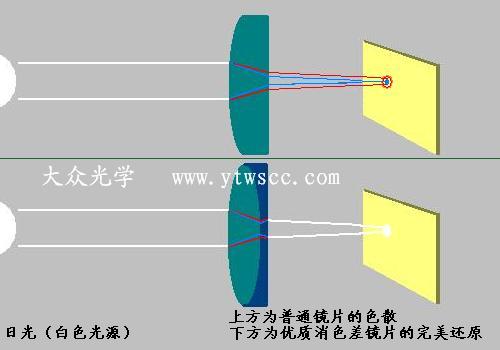 望远镜原理