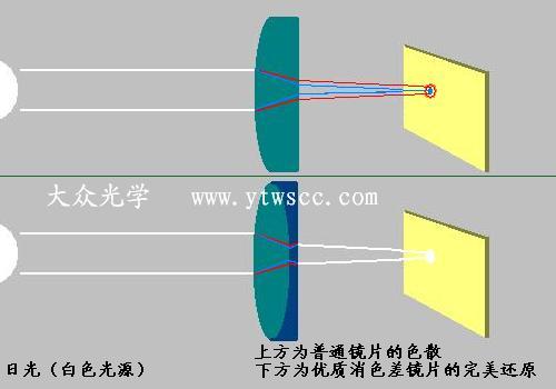 大众光学望远镜镜片(知识介绍) - 专业销售各种